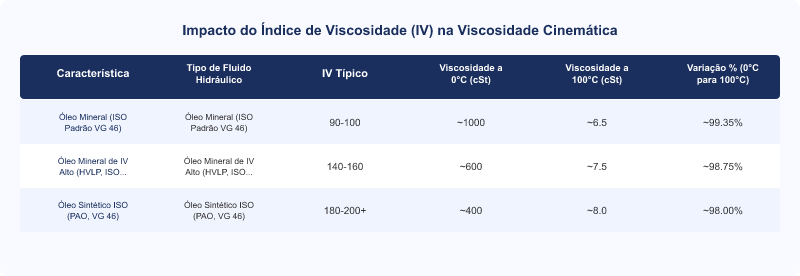 Diagrama técnico: Índice de Viscosidade (IV) em Fluidos Hidráulicos: Durabilidade em Variações Térmicas