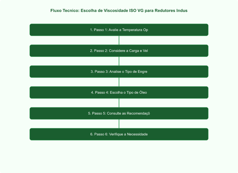 Diagrama técnico: Escolha de Viscosidade ISO VG para Redutores Industriais em Altas Temperaturas